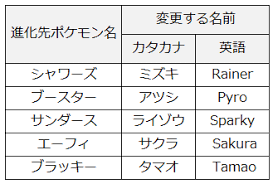 イーブイの進化系の中で水タイプのシャワーズは、平均より高めの攻撃種族値と、 全ポケモンの中でもトップレベルに高いhpが特徴 です。 覚える水技も優秀なため、 炎や岩タイプへの攻撃役 だけでなく、 ジム防衛でも活躍 します。 ãƒã‚±ãƒ¢ãƒ³go ã‚¤ãƒ¼ãƒ–ã‚¤ã®é€²åŒ–ç³»ãŠã™ã™ã‚ã¯ å„ãƒã‚±ãƒ¢ãƒ³ã®è§£èª¬ä»˜ã ãƒãƒªãŒç©ã‚‚ã‚Œã°ãƒã‚¿ã«ãªã‚‹