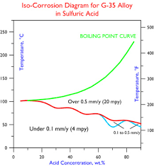 Haynes International Iso Corrosion Diagrams