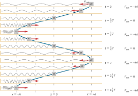 His maximum velocity comes about 60 meters into the race. 15 1 Simple Harmonic Motion University Physics Volume 1