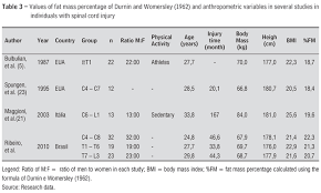 Analysis Of Body Composition Values In Men With Different