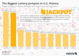 Chart The Biggest Lottery Jackpots In U S History Statista