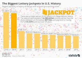 chart the biggest lottery jackpots in u s history statista