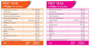 How Much Does A Dog Cost Per Year Http Pets Ok Com How Much Does A Dog Cost Per Year Dogs 4804 Html