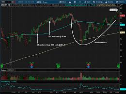 Options Best Practices Selling Half All Star Charts