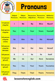 Pronouns Table Chart In 2020 English Vocabulary Words Learn English Words Study English Language
