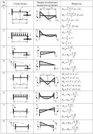 Learn How To Draw Shear Force And Bending Moment Diagrams In 2020 Civil Engineering Design Architectural Engineering Mechanical Engineering Design