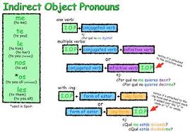 Indirect Object Pronouns Chart Indirect Object Pronouns