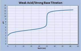 The equivalence point will occur at a ph within the ph range of the stronger solution, i.e. How Can I Calculate The Titration Of A Weak Acid And A Strong Base Socratic