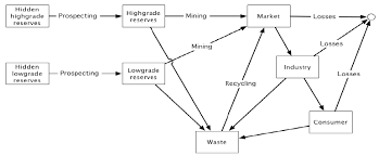 Material Flow Chart For The Global Ree System Download