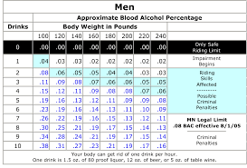 Drinking Level Chart 2019