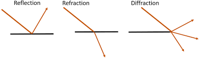 It reverses it front to back. Signal Propagation Reflection Refraction And Diffraction Download Scientific Diagram