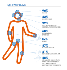 Informieren sie sich bei hirslanden über symptome die multiple sklerose (ms) ist eine chronische entzündung der nervenhüllen im gehirn und im. Ms Symptome