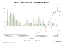To make sure that this timing doesn't change the bitcoin protocol: Bitcoin S Mining Difficulty Sees Largest Percentage Drop In 9 Years Coindesk