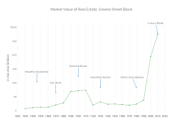 Market Value Of Real Estate Greene Street Block Line