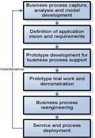 Business Process Engineering Bpe Cio Wiki