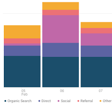 google analytics stacked bar chart redesigned with