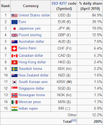 The Major Currencies Traded In Forex