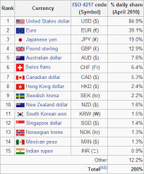 the major currencies traded in forex