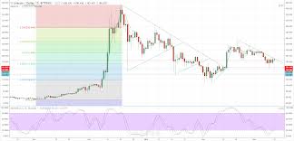 litecoin ltc chart suggests rally may still have legs