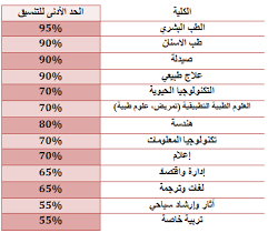 تنسيق الجامعات الخاصة للموسم الدراسي المقبل 2020/2021 وتطبيق نظام الشرائح هذا ما سيكون موضوع مقالنا لليوم، بالاضافة الى اننا سنقوم بتقديم مصاريف بعض الجامعات الخاصة بجمهورية مصر، واهم شروط القبول بتنسيق العام الجامعي. Ø®ÙØ¶ ØªÙ†Ø³ÙŠÙ‚ Ø§Ù„Ø¬Ø§Ù…Ø¹Ø§Øª Ø§Ù„Ø®Ø§ØµØ© Ø¹Ù„Ø§Ø¬ Ø·Ø¨ÙŠØ¹ÙŠ