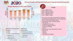 In malaysia, federal budgets are presented annually by the government of malaysia to identify proposed government revenues and spending and forecast economic conditions for the upcoming year, and its fiscal policy for the forward years. Budget 2020 27 Advisory