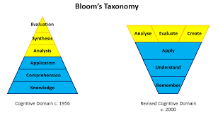 Blooms Taxonomy Filling The Pail