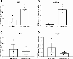 Maybe you would like to learn more about one of these? Msc Ntf Nurown Exosomes A Novel Therapeutic Modality In The Mouse Lps Induced Ards Model Stem Cell Research Therapy Full Text