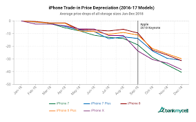 Sell My Iphone For Cash Iphone Trade In Value Bankmycell