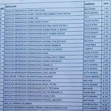 Senarai ranking terbaik sekolah agama di malaysia 2019 meliputi smka dan sabk berdasarkan result spm 2018. Kelantan Cemerlang Dalam 10 Tahun Berikut Senarai Sekolah Terbaik Spm 2018