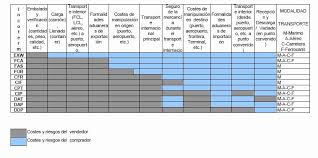 A good example of this is the price rise. Incoterms