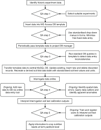 flow chart showing process and quality assurance qa