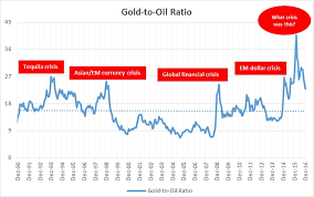 the gold to oil ratio what it tells us about an impending