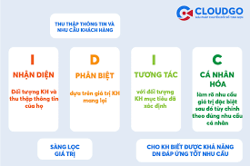 TOP 4 mô hình CRM giúp gì cho doanh nghiệp? - CloudGO