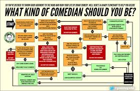 What Kind Of Comedian Should You Be Paul Ogatas Flowchart