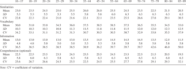 Calculated Raw Scores Of The Wais Iv Vci Subtests Download