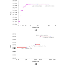 Www.savaskan.net trained as a developmental neurobiologist, nicolai savaskan worked on axon guidance molecules and the prg family before entering the cancer research field. Robustness And Convergence Speed Of The Hybrid Algorithm And The Ga Download Scientific Diagram