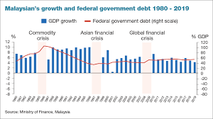 It describes how a crowdfunding campaign has been launched by the malaysian the emerging economy of malaysia has suddenly found out that it is drowning in national debt. Federal Govt Debt To Increase To 61 Of Gdp In 2021 The Edge Markets