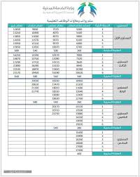 خدمة إلكترونية تقدمها المؤسسة العامة للتدريب التقني والمهني تمكن المتدربين من التقديم على طلب معادلة المقررات. Ø³Ù„Ù… Ø±ÙˆØ§ØªØ¨ Ø§Ù„Ù…Ø¹Ù„Ù…ÙŠÙ† Ø§Ù„Ø¬Ø¯ÙŠØ¯ Ù…Ø¹ Ø§Ù„Ø¨Ø¯Ù„Ø§Øª 1442 Ø«Ù‚ÙÙ†ÙŠ