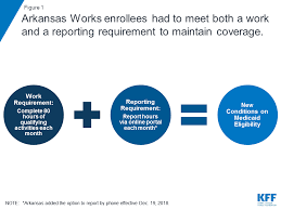 Disability And Technical Issues Were Key Barriers To Meeting Arkansas'  Medicaid Work And Reporting Requirements In 2018 – Issue Brief – 9317 | Kff