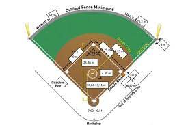 Jarak melempar (pitching) fast pitch. Ukuran Lapangan Softball Lengkap Dengan Gambarnya