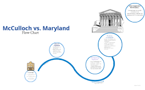 Mccullloch Vs Maryland Flow Chart By Jeremy Singh On Prezi