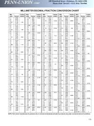 Fraction Decimal Conversion Chart Excel Bulat