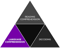 Image result for ' What is psycholinguistics, and what are the main factors that affect language comprehension? What areas of the brain are involved in neurolinguistics