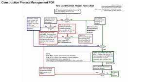 Construction Project Management Pdf Construction Forum