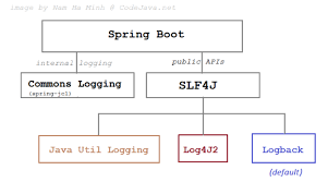 How To Use Logback In Spring Boot