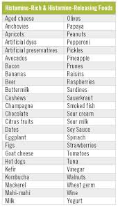 has anyone tried a histamine and tyramine restricted diet