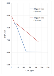 Pulsar The Effect Of Cyanuric Acid Cya On Pool Water