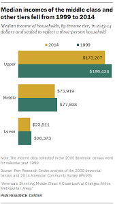 Americas Shrinking Middle Class A Close Look At Changes