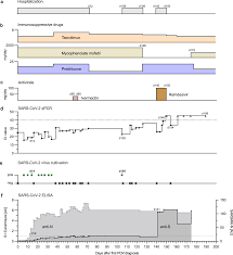 Within-host evolution of SARS-CoV-2 in an immunosuppressed COVID-19 patient  as a source of immune escape variants | Nature Communications