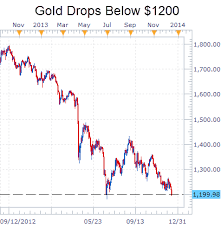 Chart Of The Day Gold Is Trading Below 1200 For The First